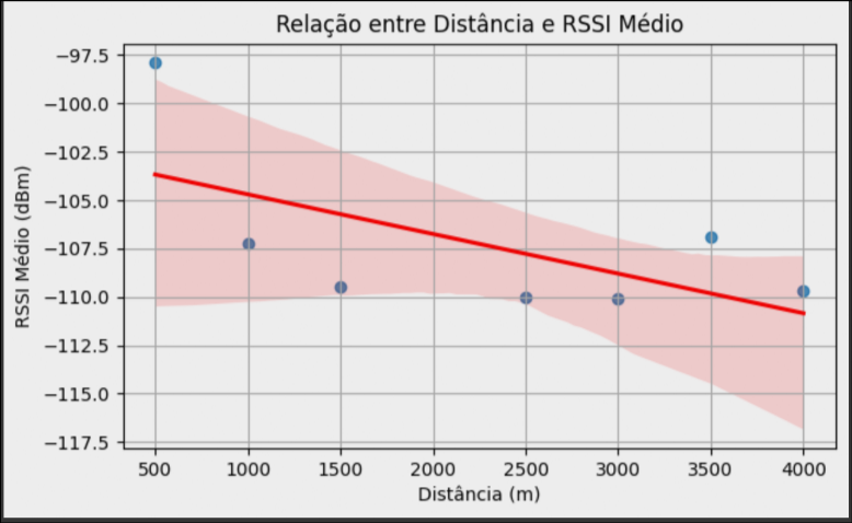 Modelagem de regressão linear